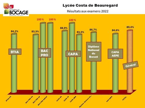 resultats examen 2022